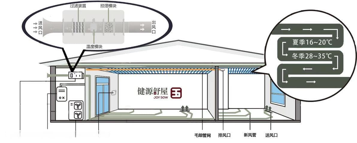 五恒系统为什么比传统空调更节能？