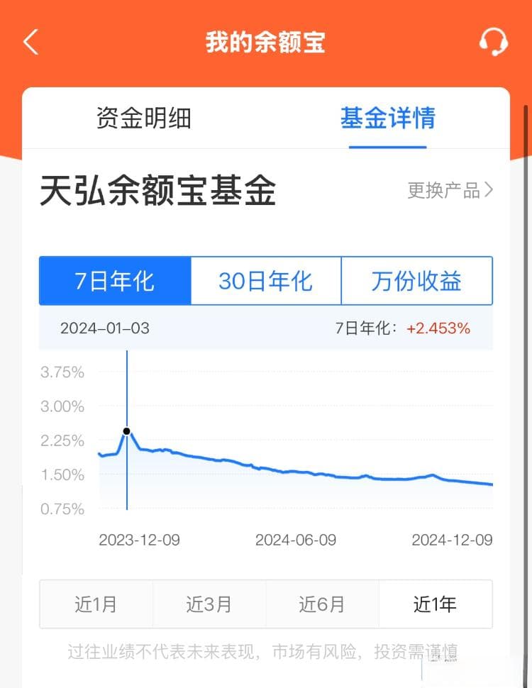 余额宝收益率从2.45%跌至1.27% 有用户称收益减少一半