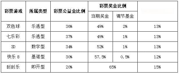 【福彩科普】彩票资金的构成及其比例
