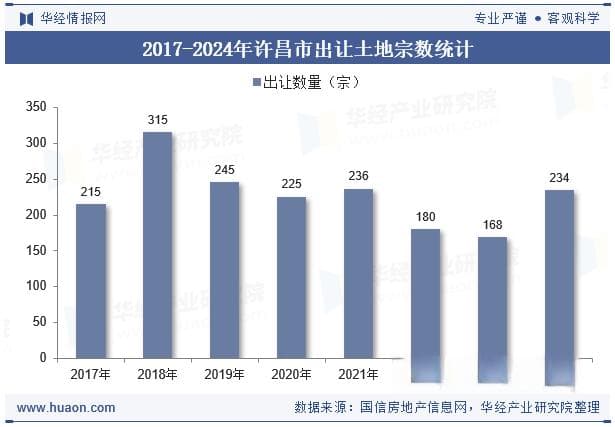 2024年许昌市土地出让、成交面积以及溢价率统计分析