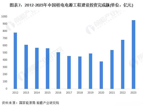 预见2024：中国核电行业市场现状、竞争格局及发展趋势分析