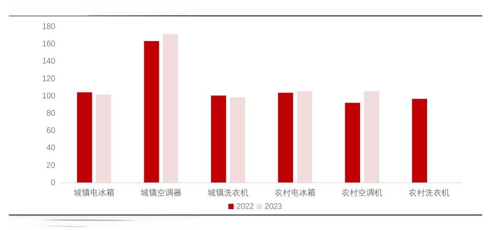 国内各地区家电以旧换新补贴政策陆续落地，补贴效果初显
