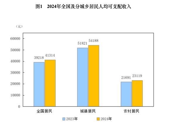 国家统计局：2024年全国居民人均可支配收入41314元，实际增长5.1%