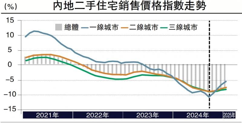 经济把脉：内地哪些城市房价先企稳？