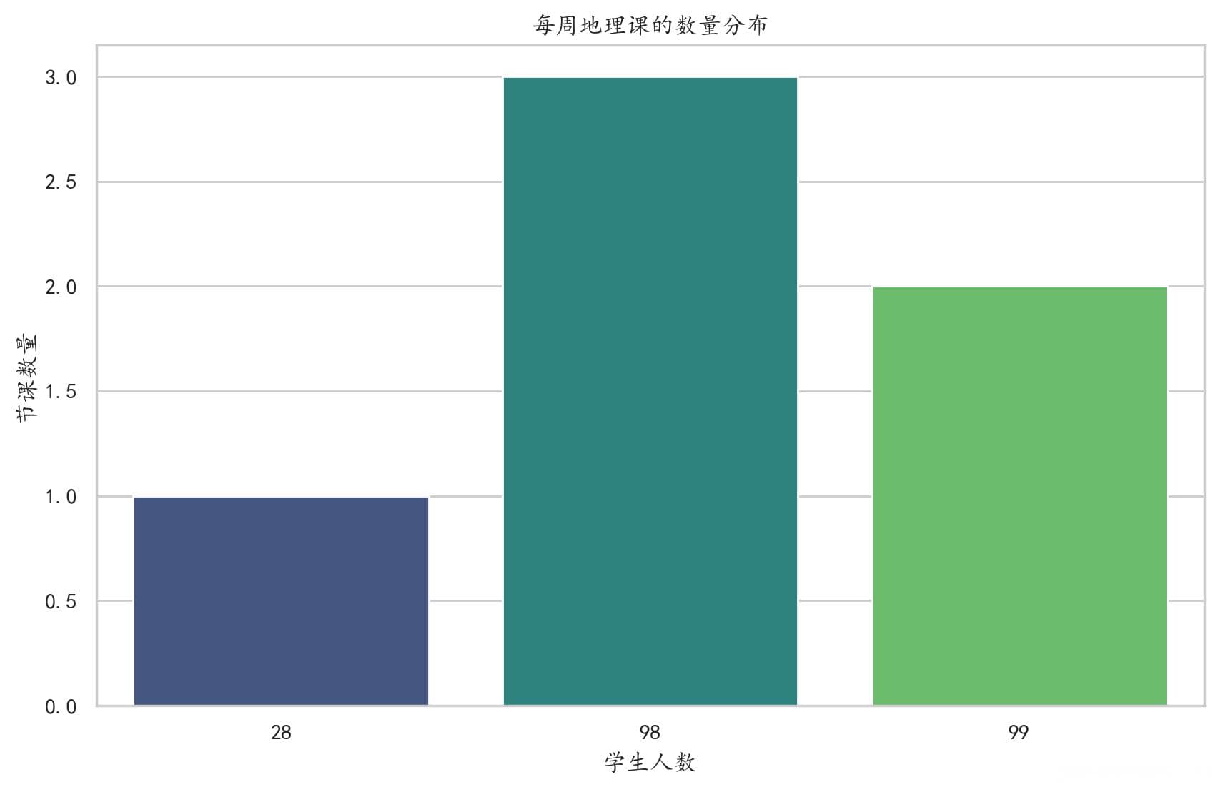 问卷数据分析：地理课程教学现状与跨学科教学实践
