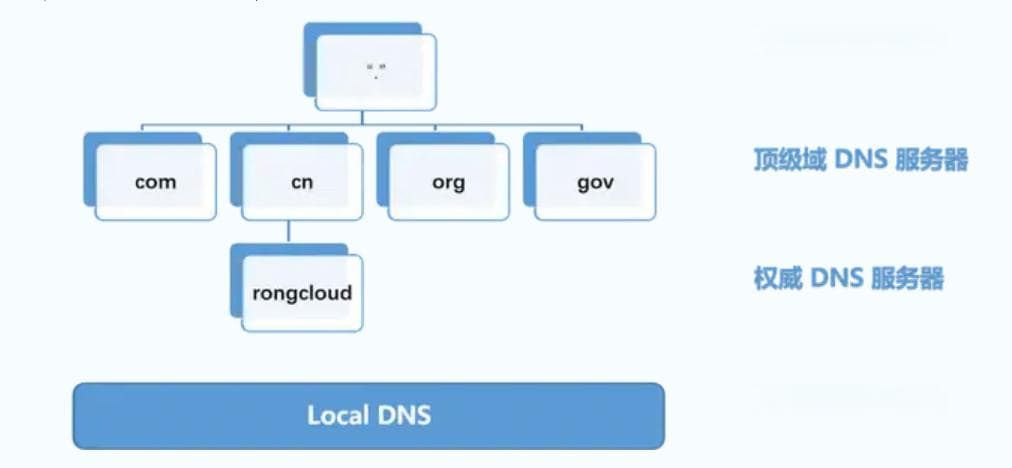 DNS 的层级结构和分层结构是怎样的？