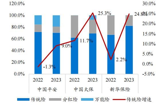 平安、太保...巨头表态分红险未来要占50%销售份额，但实现目标似乎并不容易