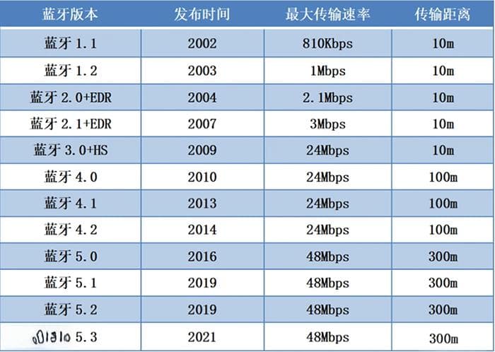 蓝牙技术发展史，设备连接的背后故事