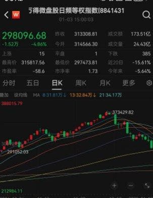 A股开年三连跌，沪指险守3200点！四大原因引发市场调整，后市将何去何从？