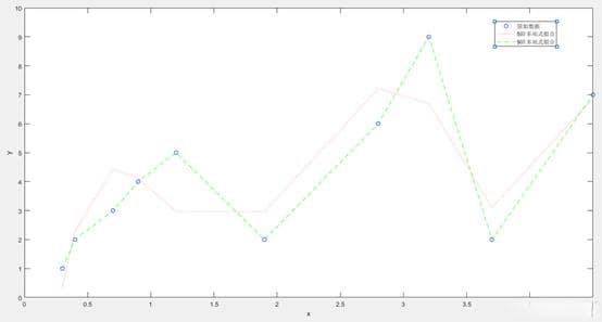 MATLAB 曲线拟合方法全解析：多项式、加权最小方差与非线性拟合