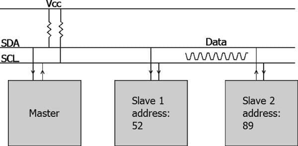 动画图解嵌入式常见的通讯协议：SPI、I²C、UART、红外