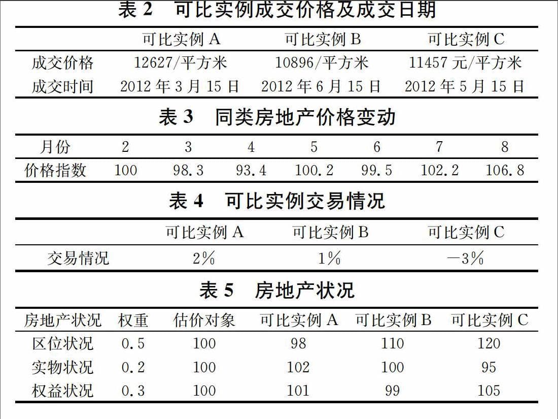 论市场法在房地产产权转让价值评估中的应用