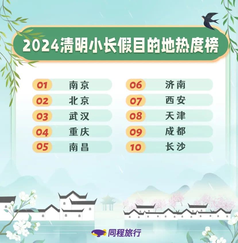全国“TOP10”，南京居首位