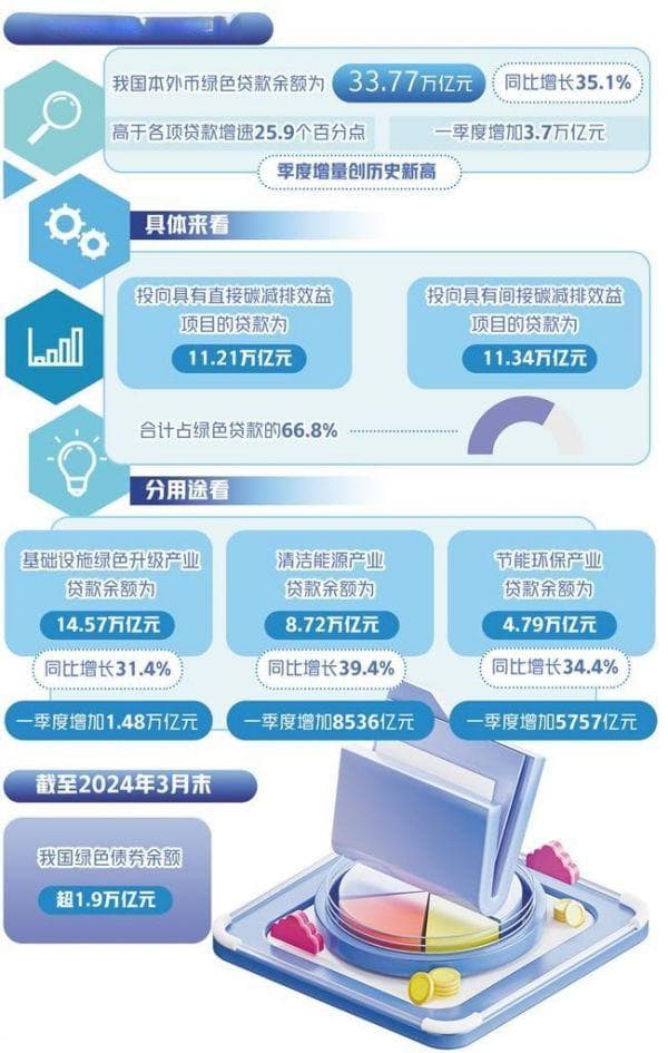 优化绿色金融资源配置