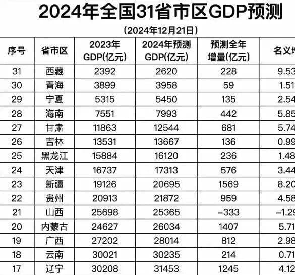 2024年各省GDP预测：广东破14万亿，山东冲9万亿，安徽实现逆袭
