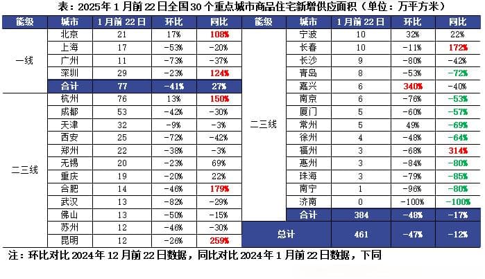 市场月报 | 1月新房成交同比正增，料2月将延续止跌回稳行情