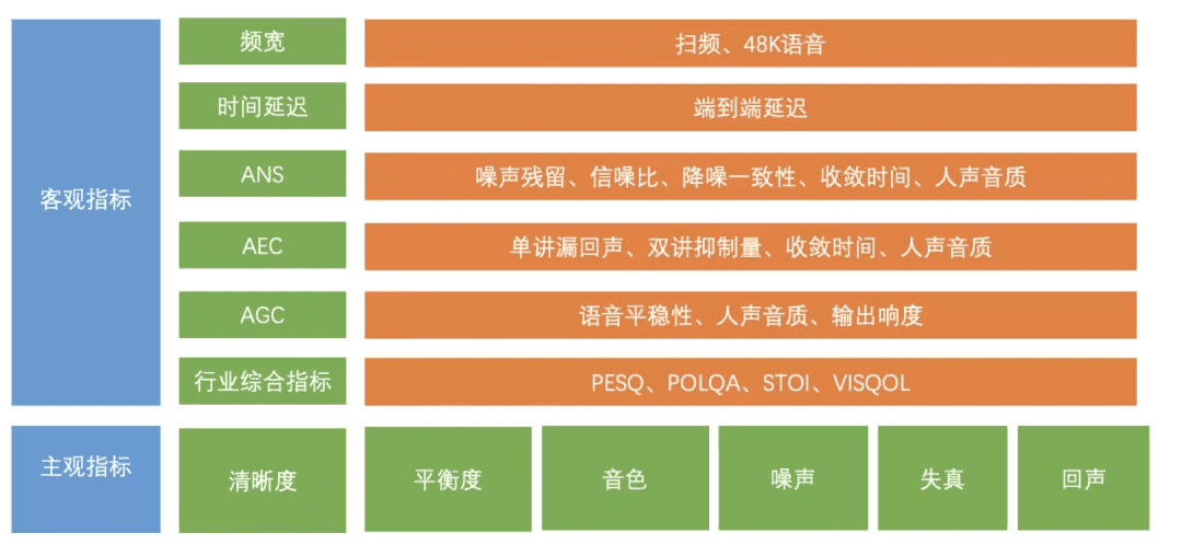 浅谈语音质量保障：如何测试 RTC 中的音频质量？