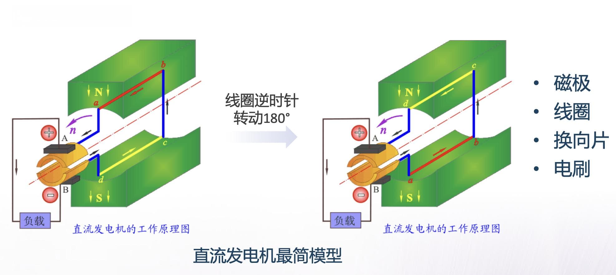 直流电机工作原理与结构详解
