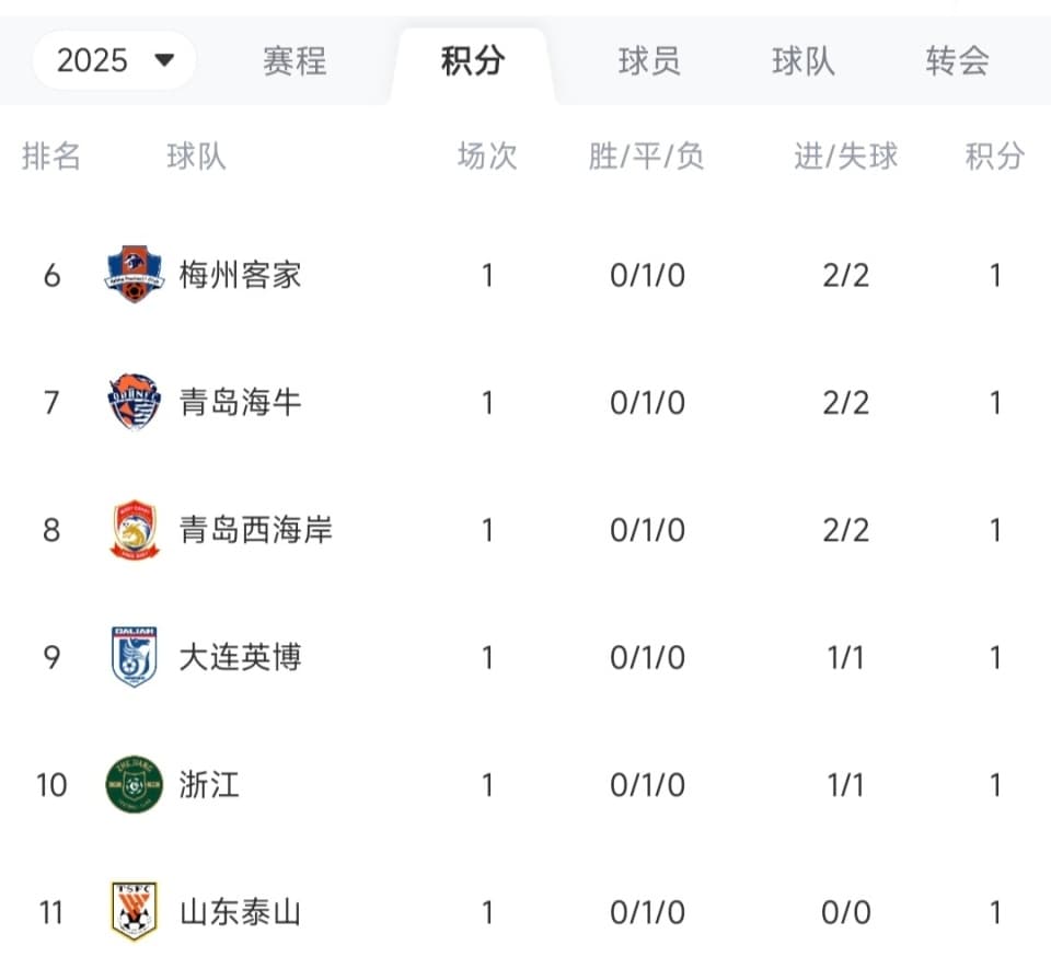 中超首轮综述：海港3-1新鹏城，登顶榜首，国安申花分列第2和第3