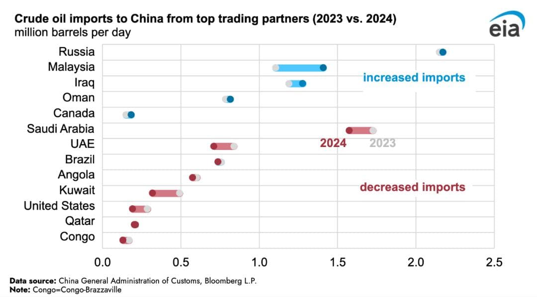 2024年中国原油进口量下降2%