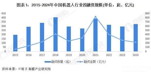 2024年中国机器人行业投融资及兼并重组分析