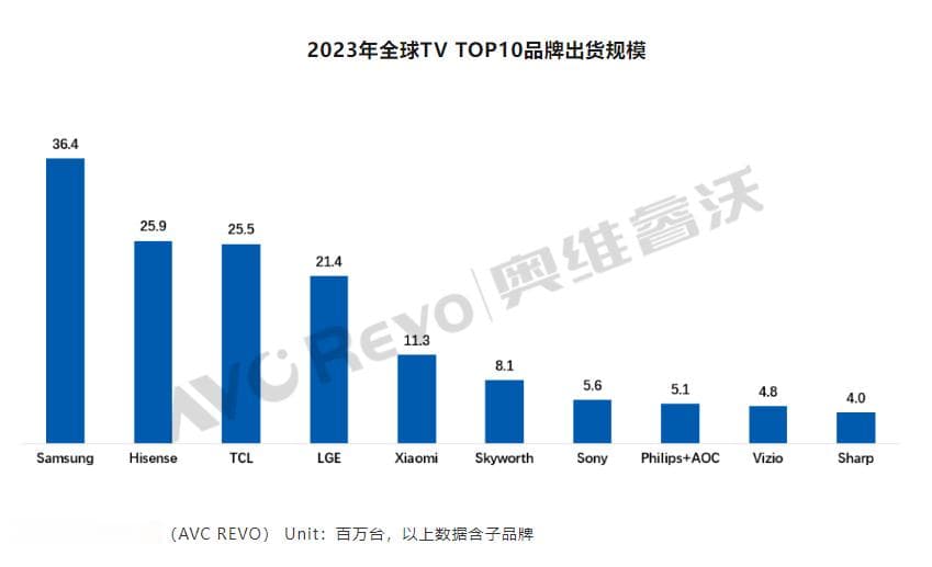 电视全球竞争格局生变，中国品牌力压日韩成头部力量