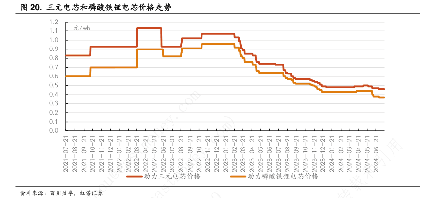 三元电芯和磷酸铁锂电芯价格走势