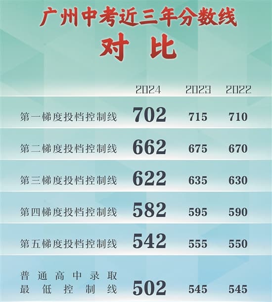 广州中考今年大降分：普高线跌43分，各梯度投档线降13分