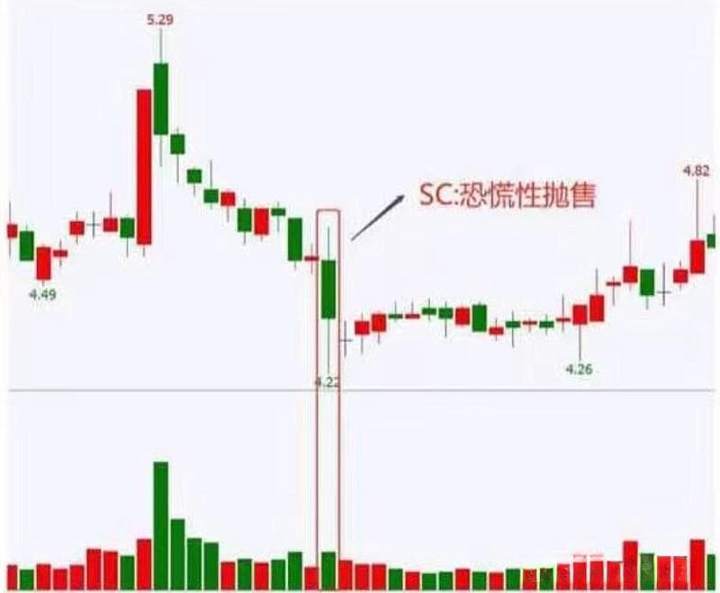 威科夫吸筹原理图详解