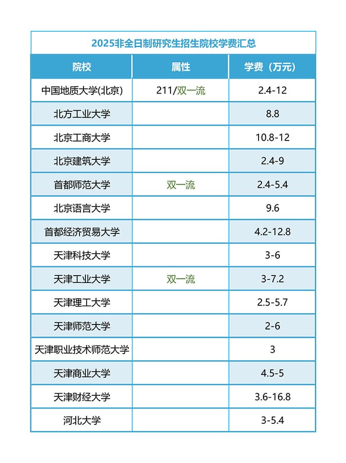建议收藏！2025年非全日制研究生学费详情