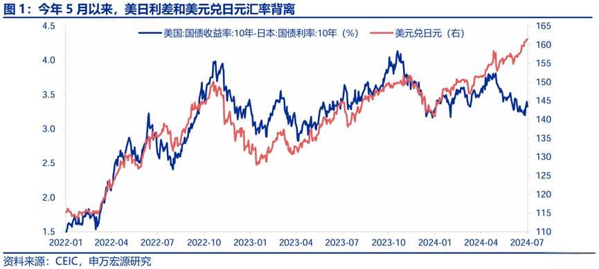 如何理解日元与美日利差背离？