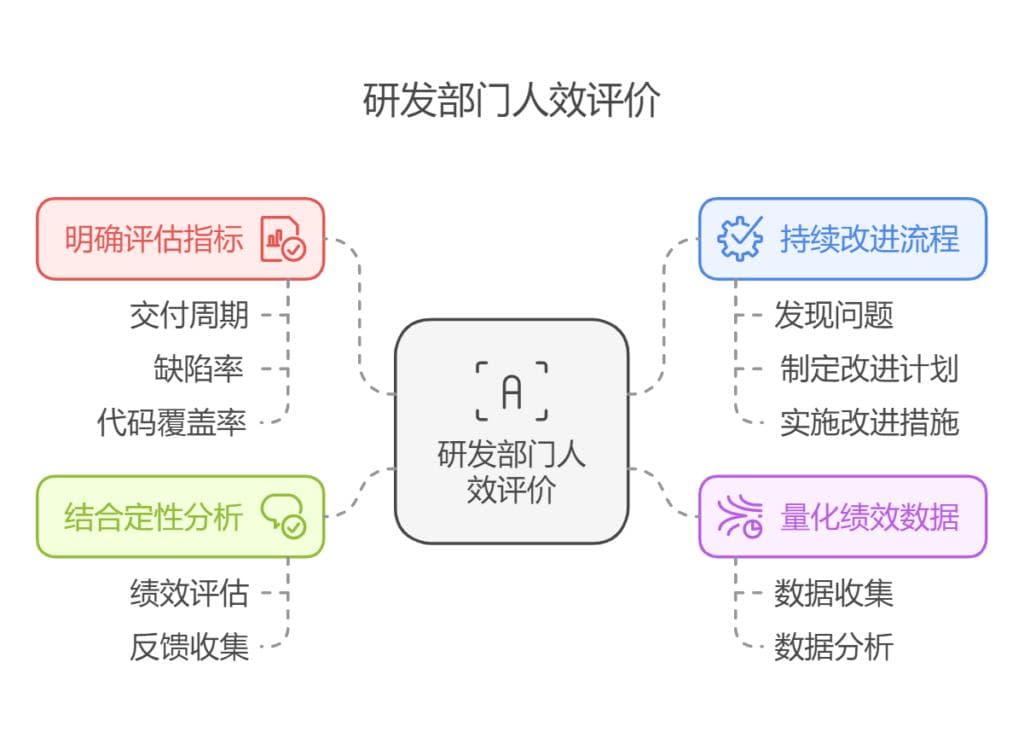 如何评价研发部门的人效