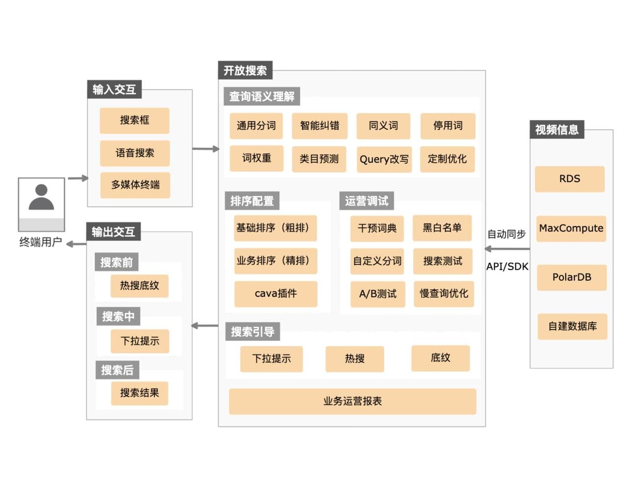 搜索策略：PC端时代起的流量入口