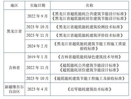 严寒地区超低能耗建筑的发展现状及推广建议