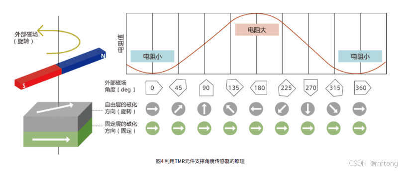 TMR传感器的实现原理和特性介绍