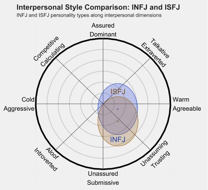 INFJ 和 ISFJ 的区别体现：人际关系、友谊和伙伴关系