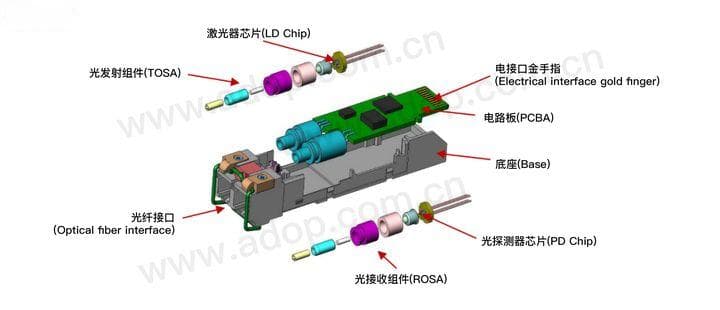 光模块的奥秘：解读光纤世界的神奇
