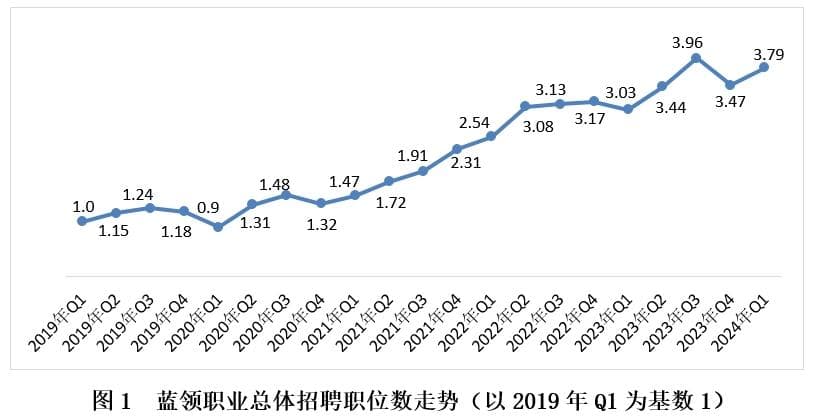 2024蓝领人才发展报告：需求激增3.8倍，薪酬上涨35.8%