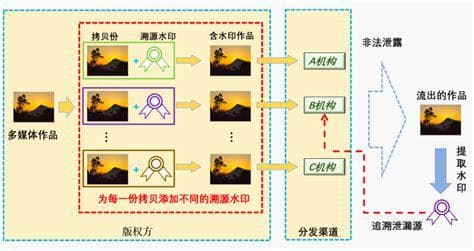 数字水印技术：原理、应用与发展趋势
