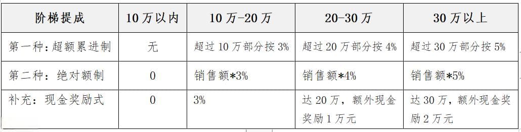 销售人员激励五大典型方法
