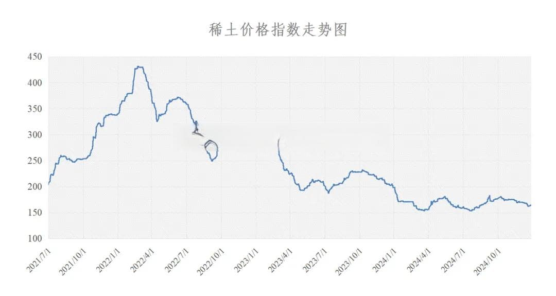 “震荡”的稀土：供给约束成效初显 2025有望开启稀土磁材成长大年 |年终盘点