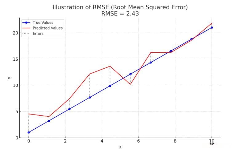 机器学习中的均方误差根（RMSE）详解：定义、计算及可视化