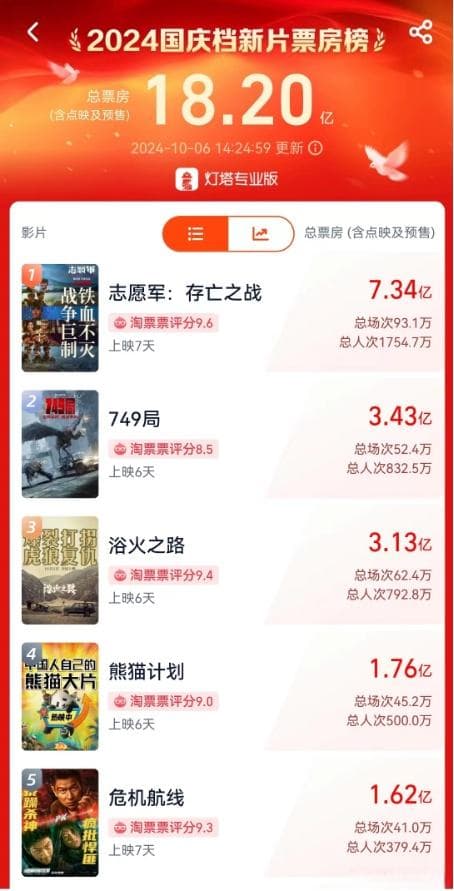 2024国庆档票房破18亿元！两部电影撤档，吴京新片斩获7.34亿票房