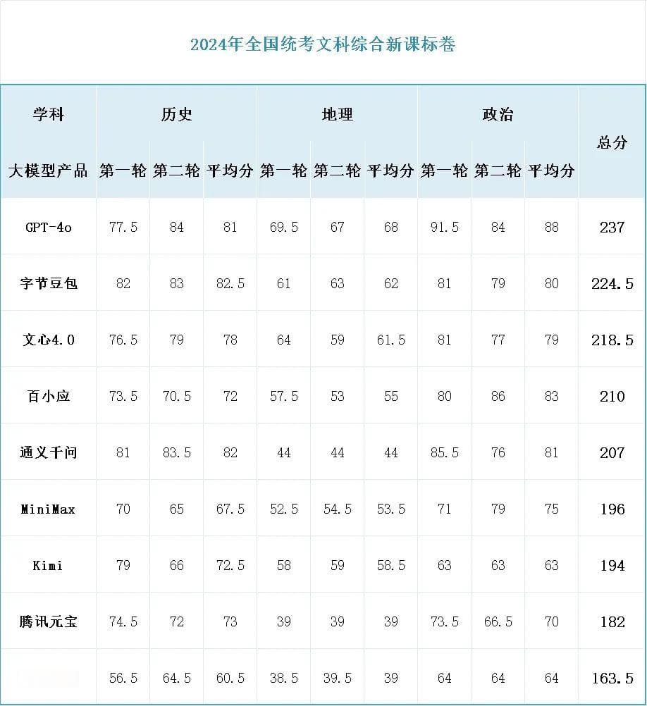 当大模型开始“考上”一本