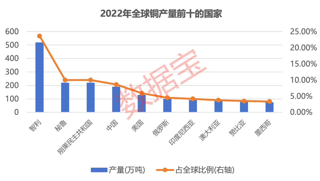 国际铜价突破9000美元/吨，中国铜矿供需格局与企业机遇