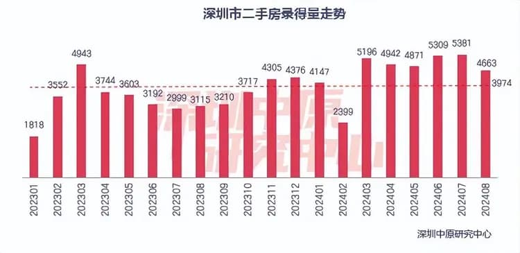 下跌16.8%！8月深圳二手成交近半年最低