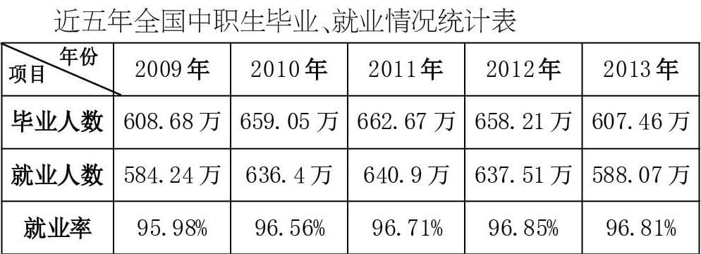 中等职业学校毕业生就业困境与原因分析