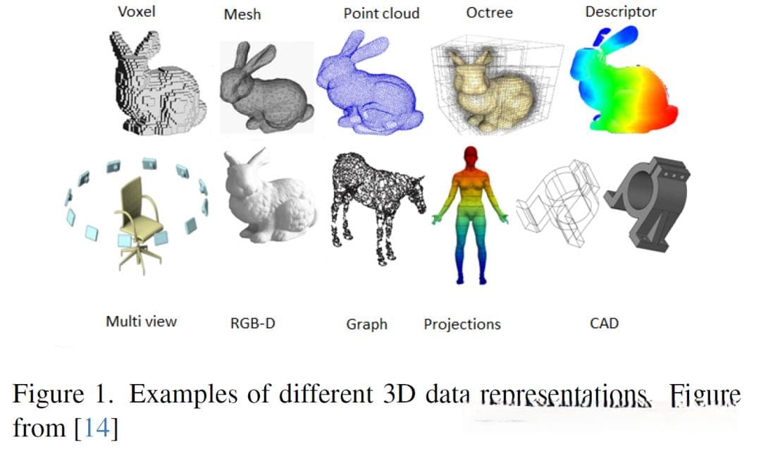 3D表征优缺点：体素、点云、网格、SDF、NeRF、GS