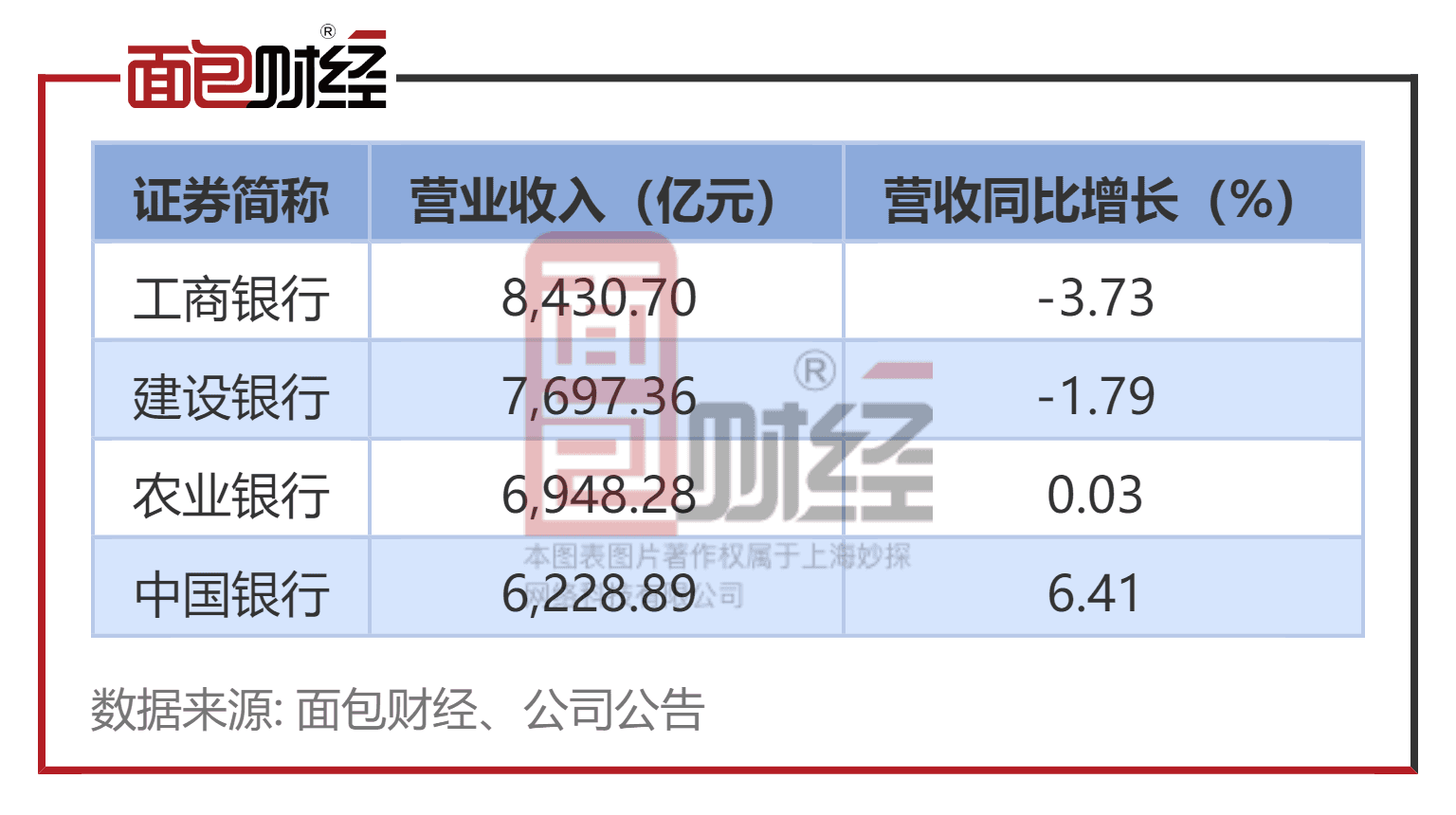 四大国有银行财报：建设银行不良率居首，中国银行ROE垫底