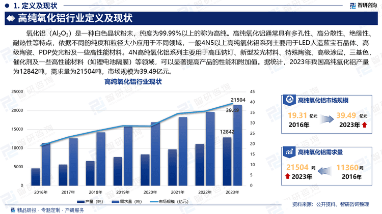 中国高纯氧化铝产业现状、上下游产业链全景分析及发展前景预测报告